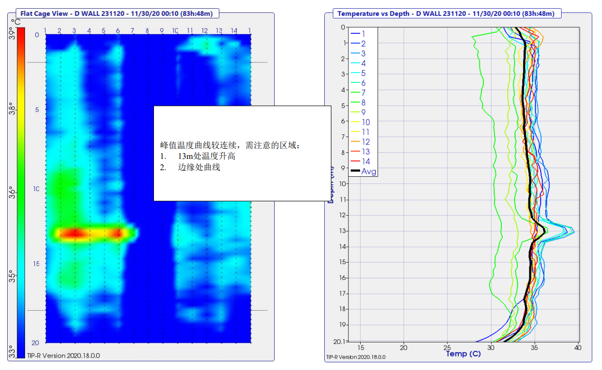 峰值温度曲线~所有电缆,热法桩身完整性测试