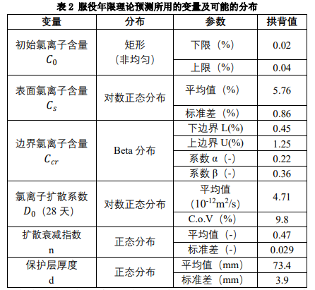 服役年限理论预测所用的变量及可能得分布 服役年限理论预测所用的变量及可能得分布